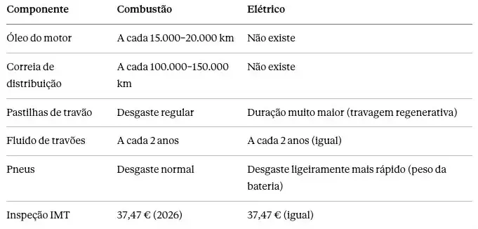 Tabela que mostra a comparação entre as componentes de um carro elétrico e de um carro a combustão avaliadas na inspeção dos mesmos