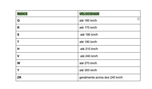 Tabela alusiva que explica o índice de velocidades dos carros elétricos
